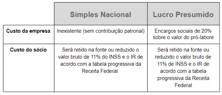Saiba tudo. O que é Pró-Labore | L&M Contabilidade Consultiva